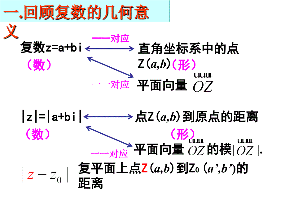 高二数学复数的加减运算.ppt_第2页