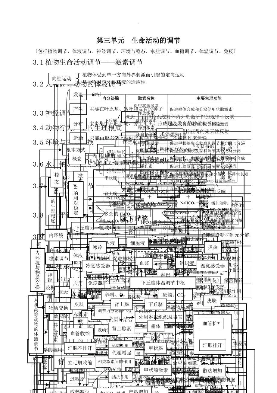 高中生物知识点生物竞赛必备知识总结_第5页