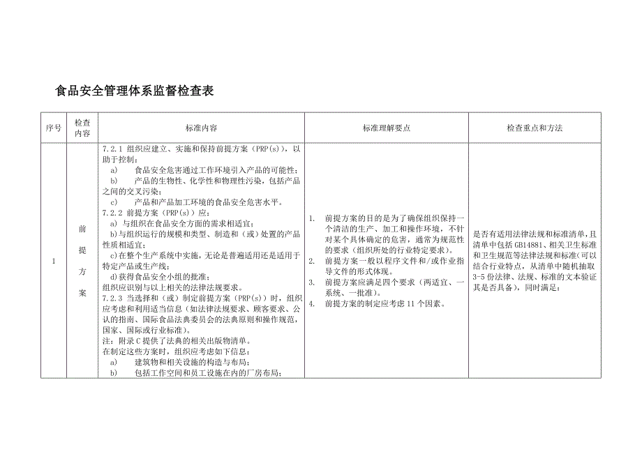 食品安全管理体系监督检查表_第1页