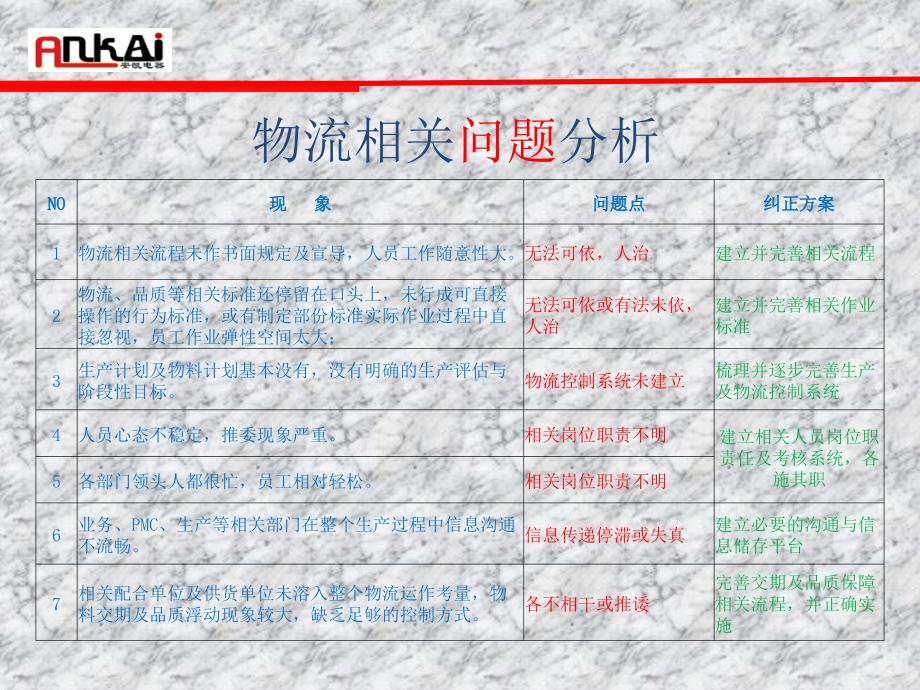 资材物流改善计划.ppt_第2页