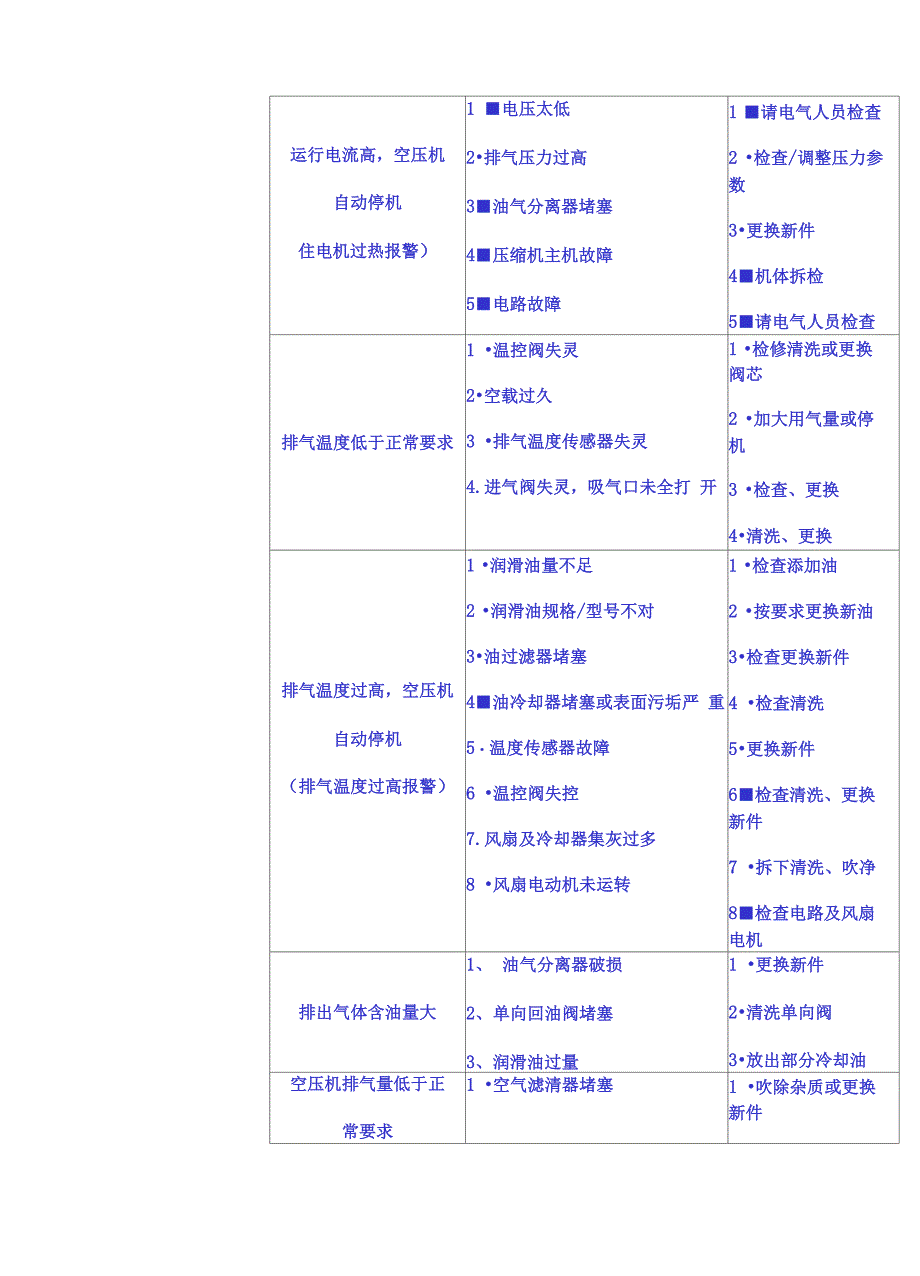 阿特拉斯喷油螺杆空压机常见故障_第3页