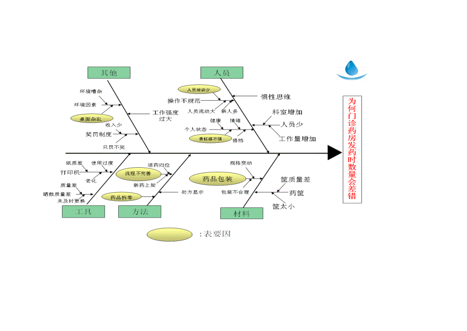 《鱼骨图模板》word版.doc_第2页