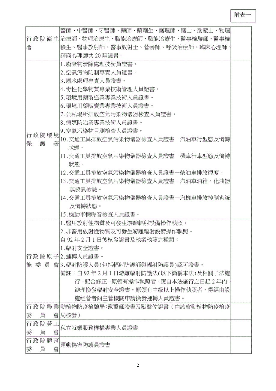 各专业证照主管机关核发专业证照情形一览表.doc_第2页