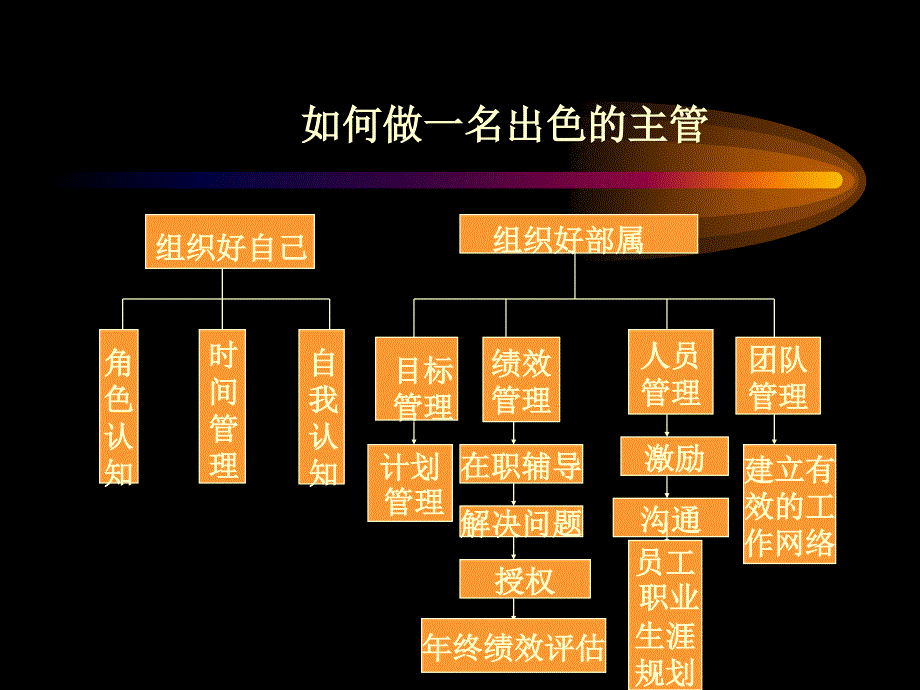 优秀主管的5项基本管理职能_第1页