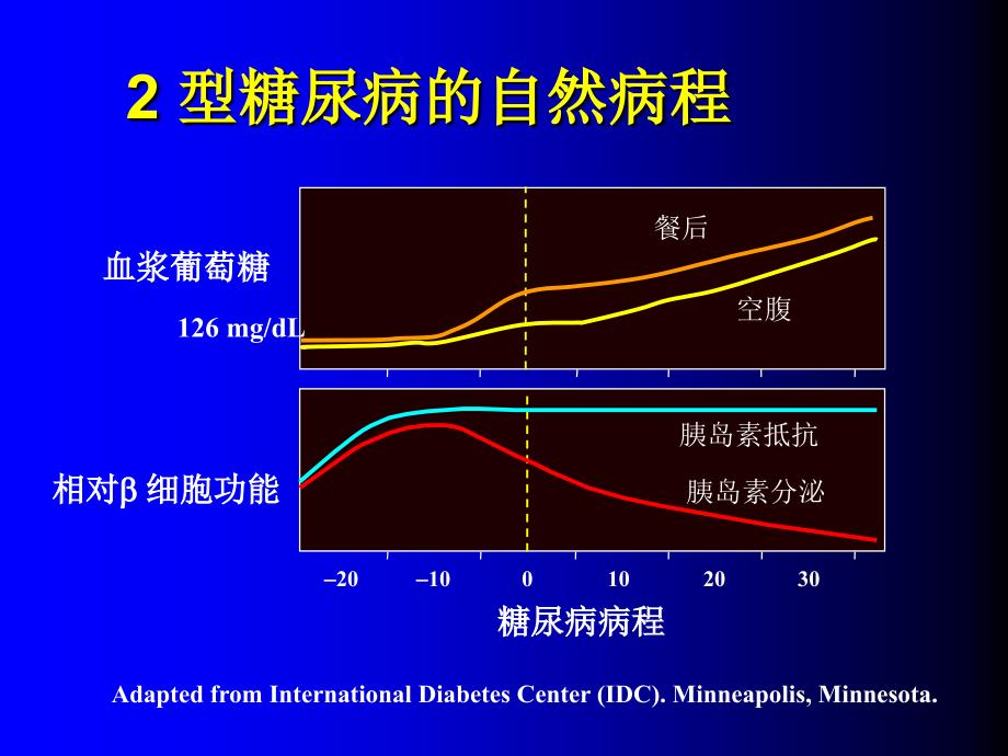 糖尿病的口服降糖药物治疗_第2页