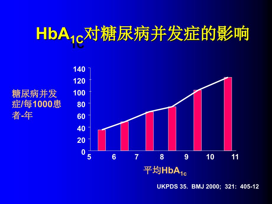 糖尿病的口服降糖药物治疗_第4页