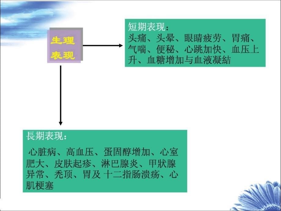 万科压力情绪管理培训_第5页