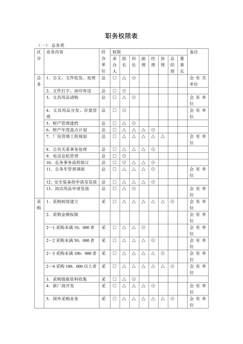 职务权限表各部门_第1页