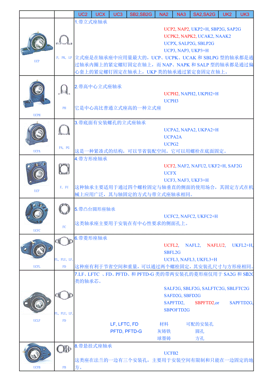 带座外球面轴承样本word版.doc_第1页