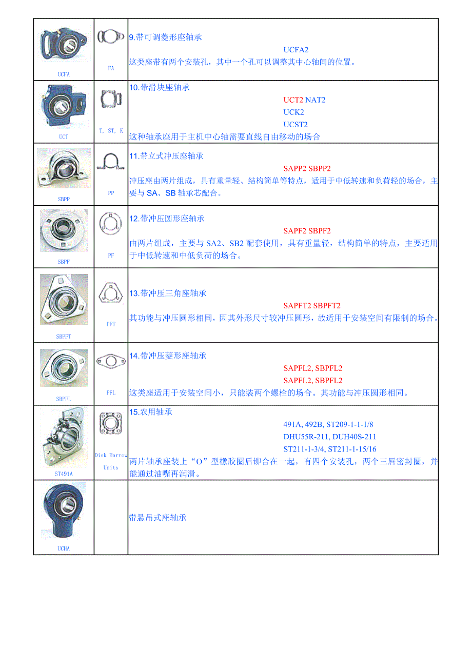 带座外球面轴承样本word版.doc_第2页