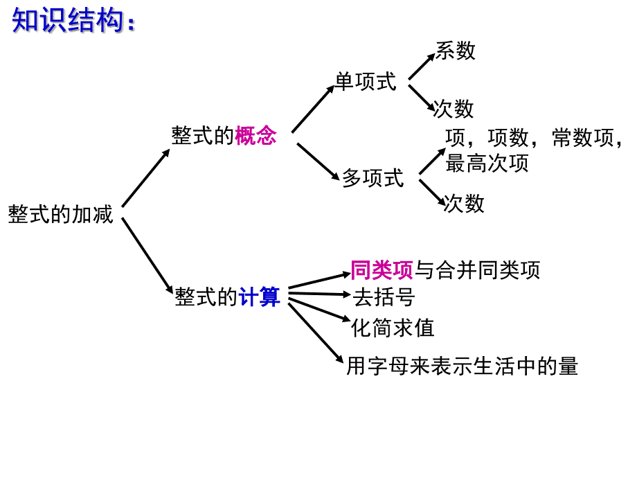 北师版七年级数学上册第三章整式的加减复习课件_第2页