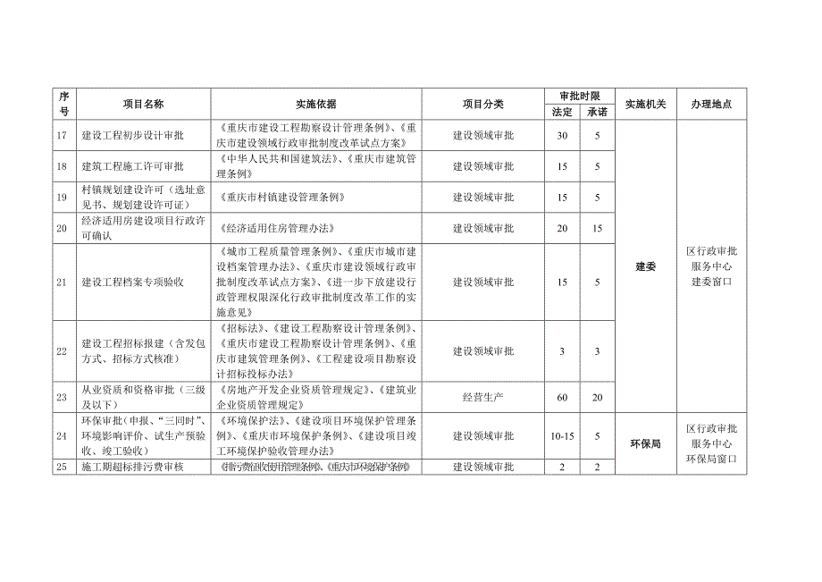 精品word文档重庆市黔江区行政审批项目目录手册_第3页