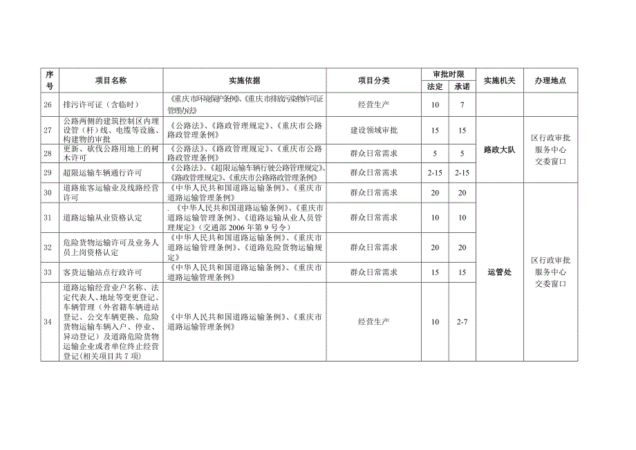 精品word文档重庆市黔江区行政审批项目目录手册_第4页