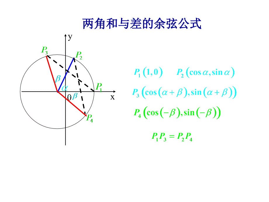 《两角差的余弦公式》PPT课件_第3页