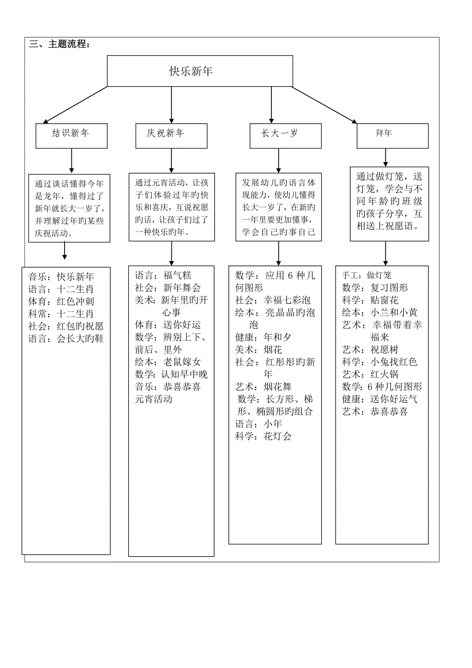 中班第一主题活动专题方案快乐新年_第2页