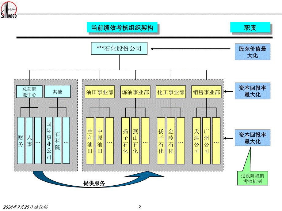 某石化企业绩效考核KPI指标体系ppt74张课件_第2页