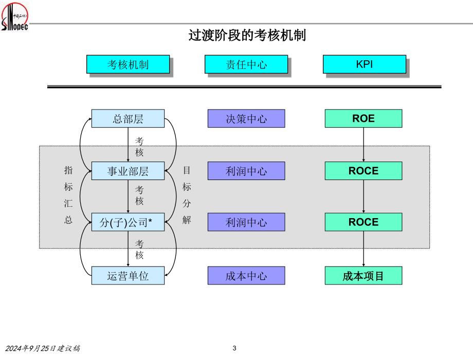 某石化企业绩效考核KPI指标体系ppt74张课件_第3页