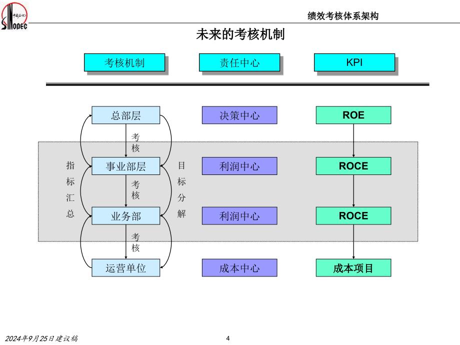 某石化企业绩效考核KPI指标体系ppt74张课件_第4页