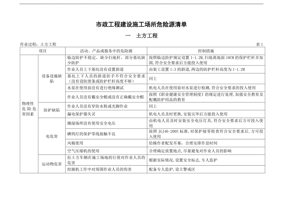 市政工程建设施工场所危险源清单_第1页