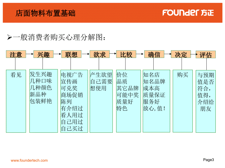 店面物料与布置培训_第3页