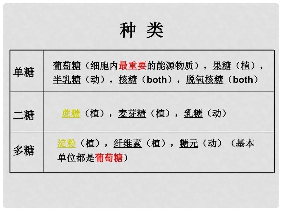 高中生物 1.3《有机化合物》课件 浙教版必修1_第5页