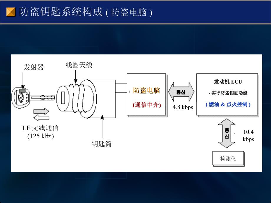 东风悦达起亚福瑞迪手册：防盗钥匙2_第3页