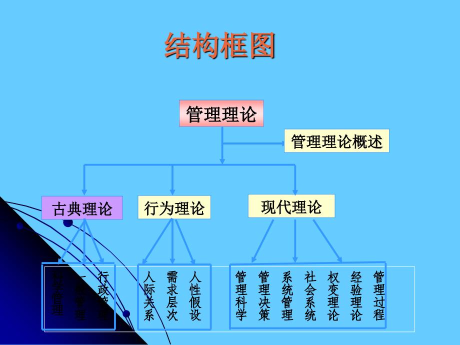 第二讲管理理论的形成与发展_第3页