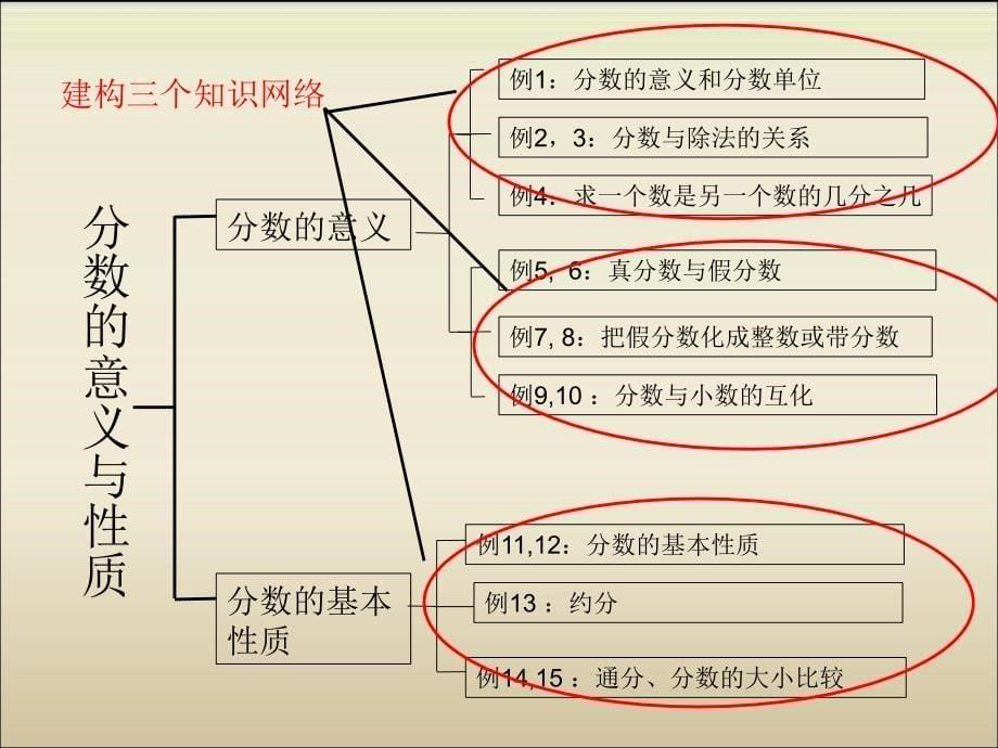 五年级下册数学课件14.整理与练习苏教版共18张PPT_第5页