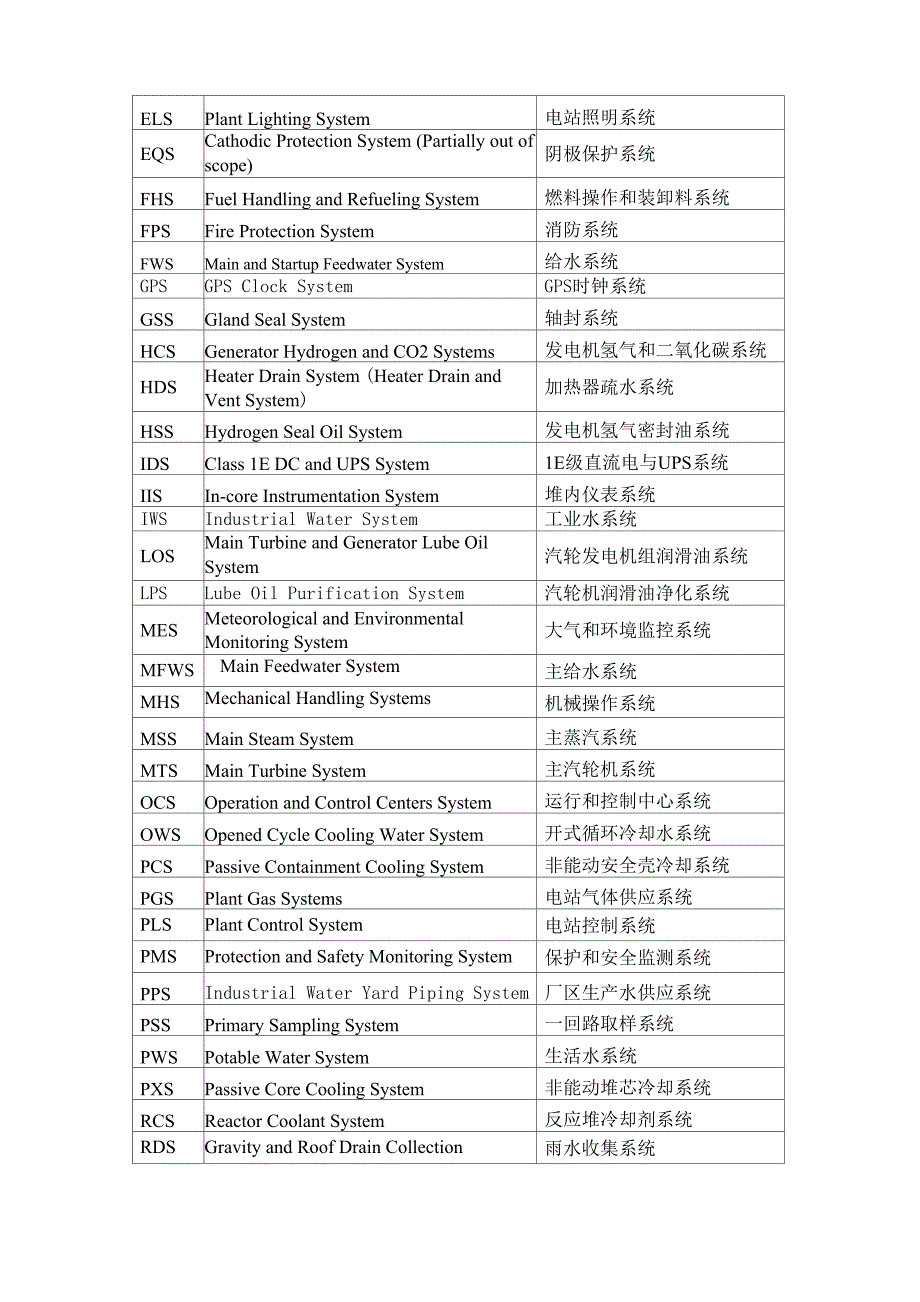 AP1000 系统英文代码_第2页