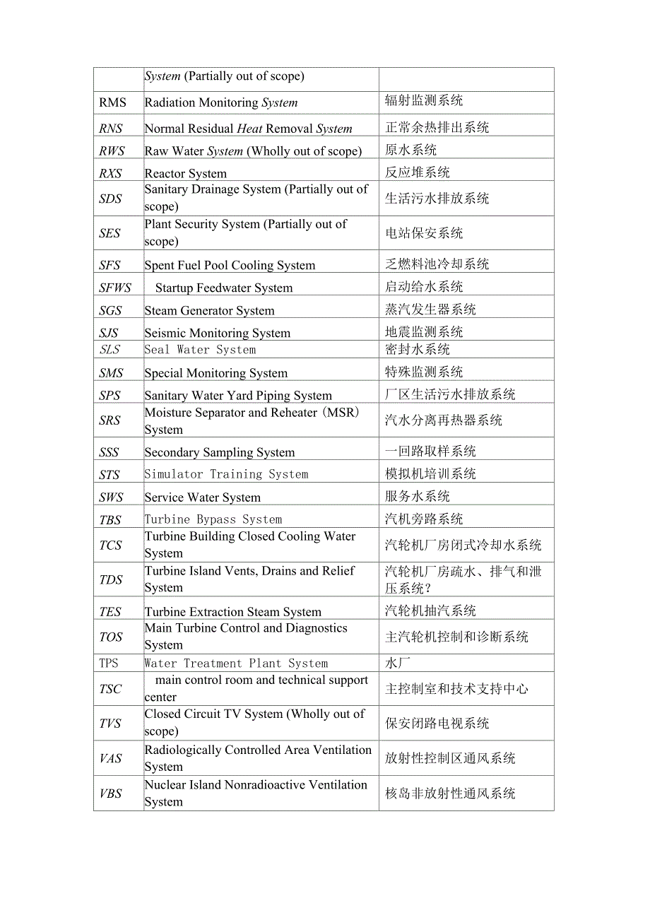 AP1000 系统英文代码_第3页