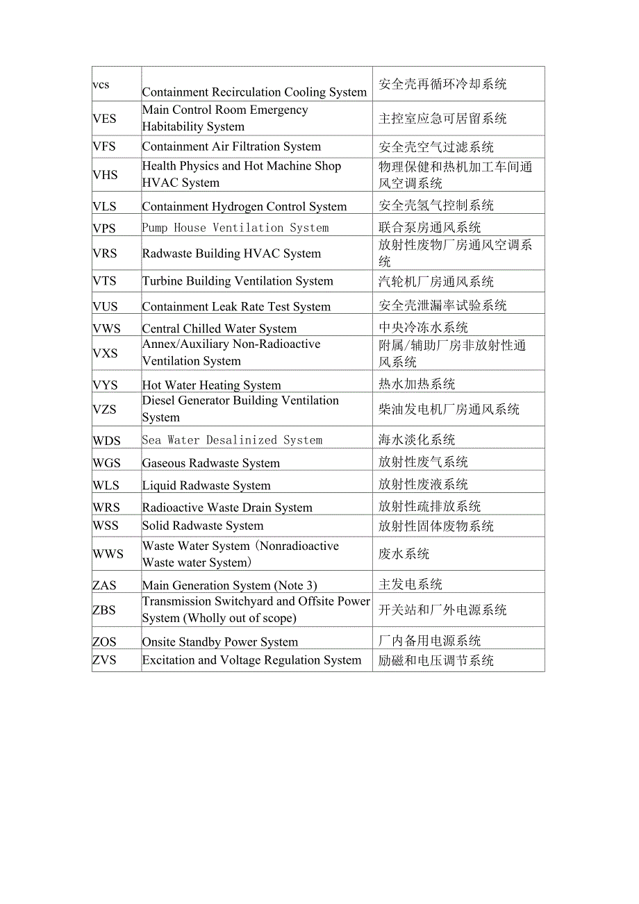 AP1000 系统英文代码_第4页