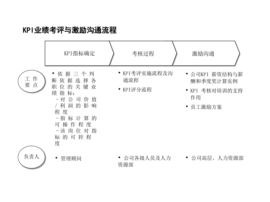 某咨询公司的绩效评价方案课件_第2页