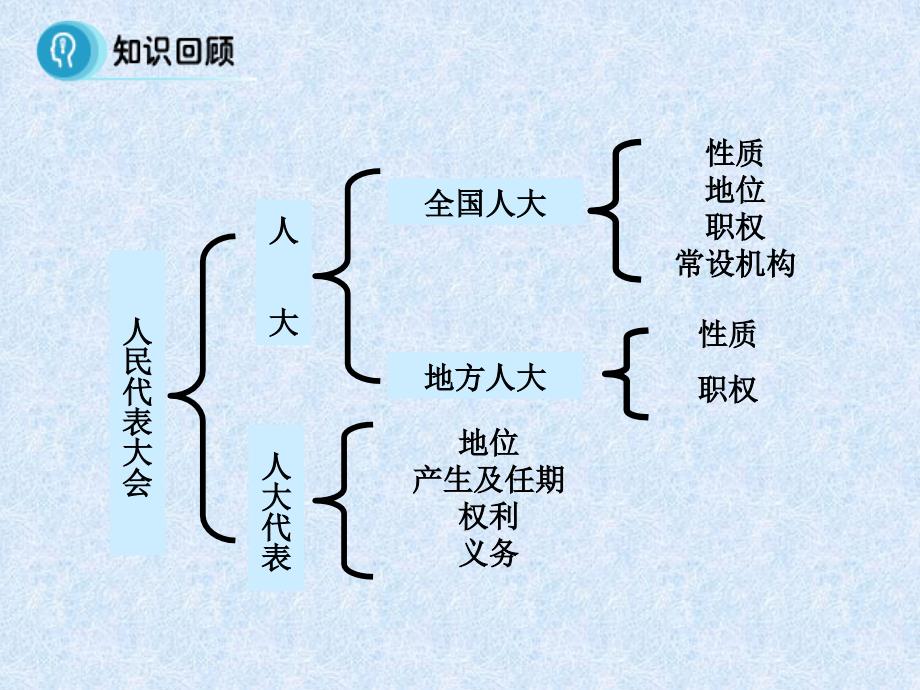 我国的根本政治制度ppt课件_第4页