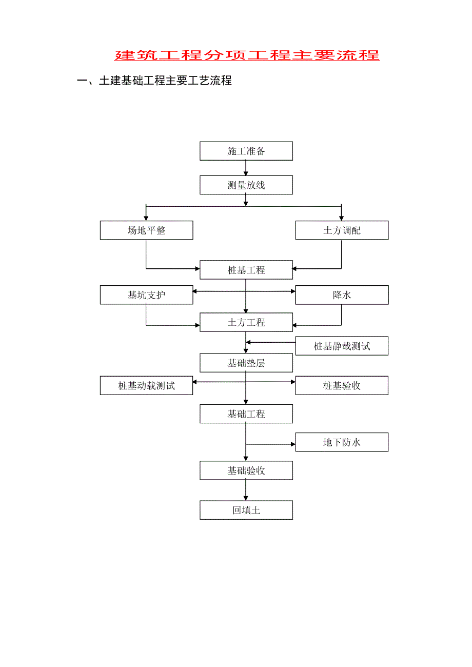 建筑工程施工工艺流程图(A)_第1页