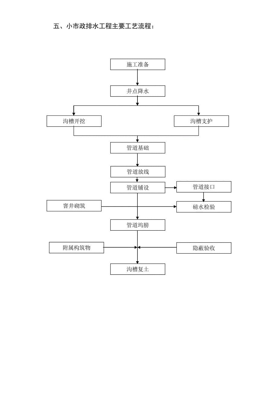 建筑工程施工工艺流程图(A)_第5页