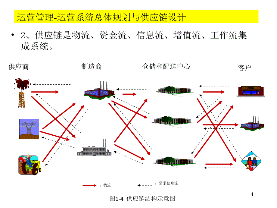 4运营系统规划与供应链设计_第4页