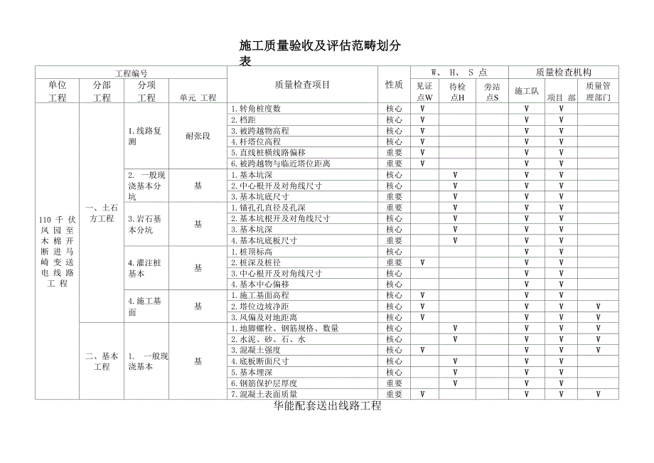 综合施工质量验收及评定范围划分表_第1页