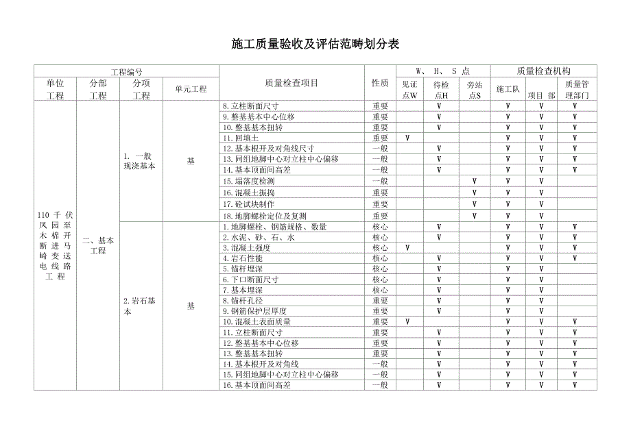 综合施工质量验收及评定范围划分表_第2页