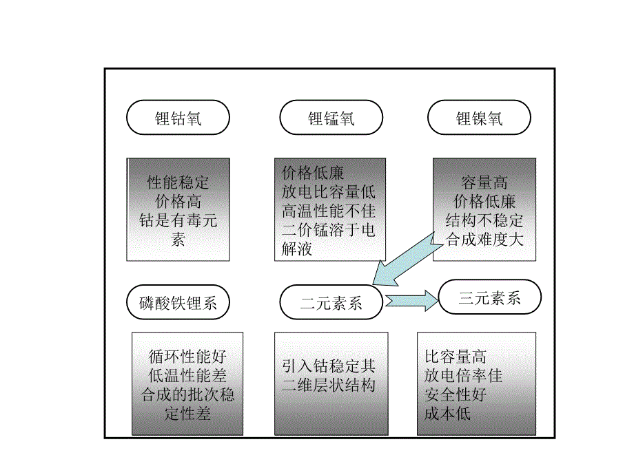 三元材料现状与新型三元材料开发_第3页