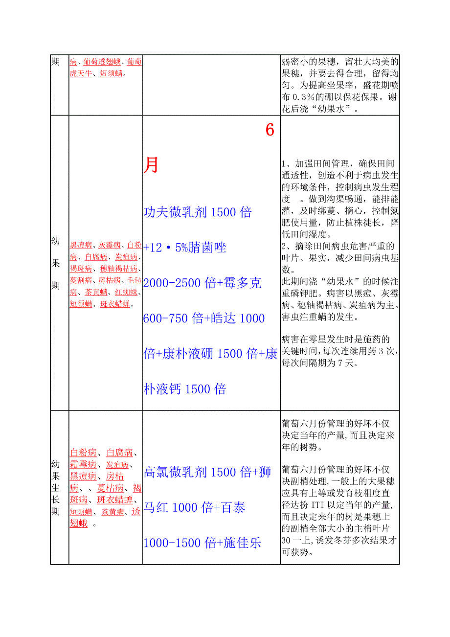 葡萄病虫害管理年历.doc_第3页