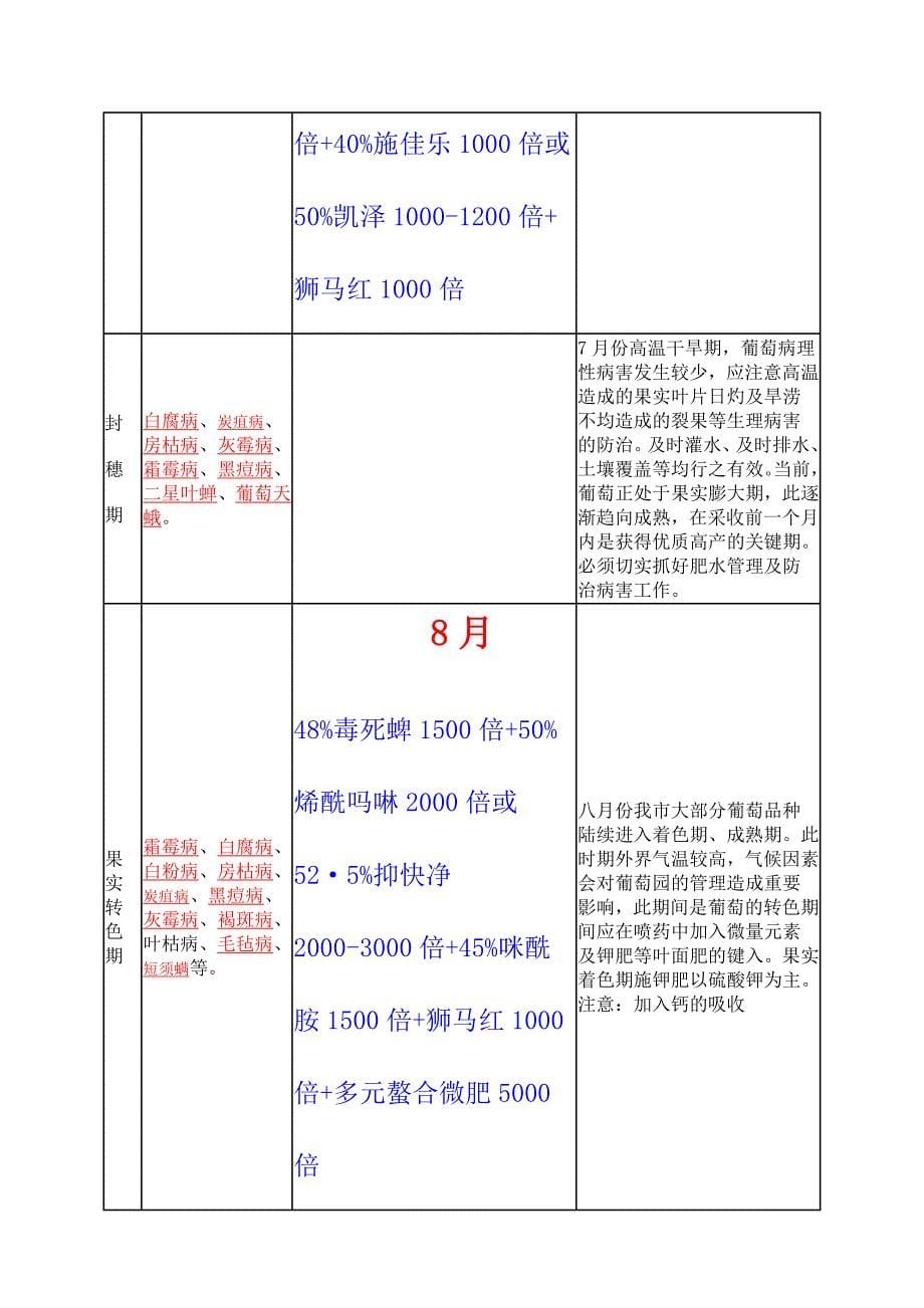 葡萄病虫害管理年历.doc_第5页