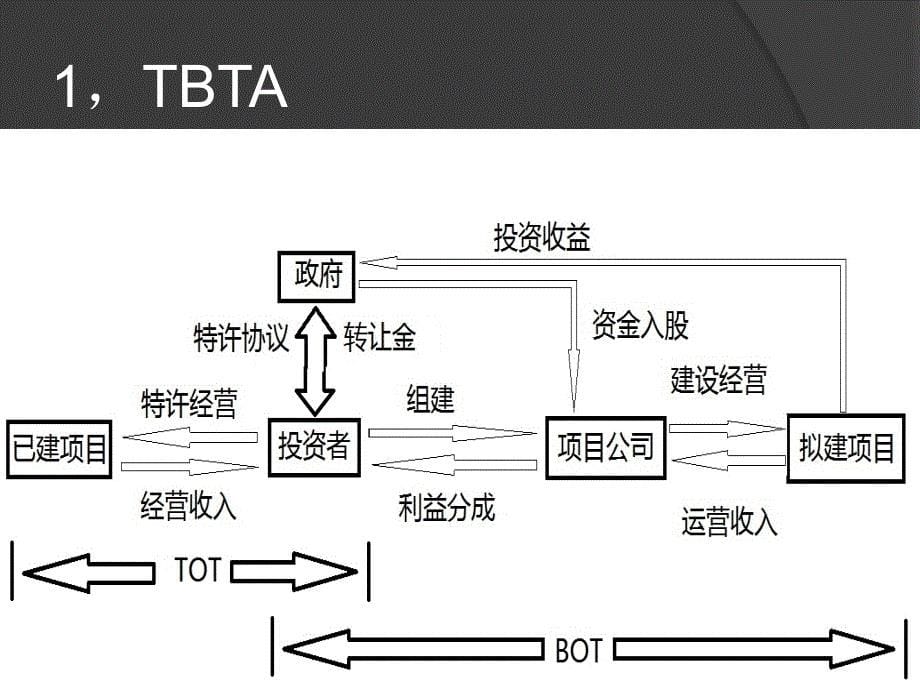 TBT项目融资模式_第5页