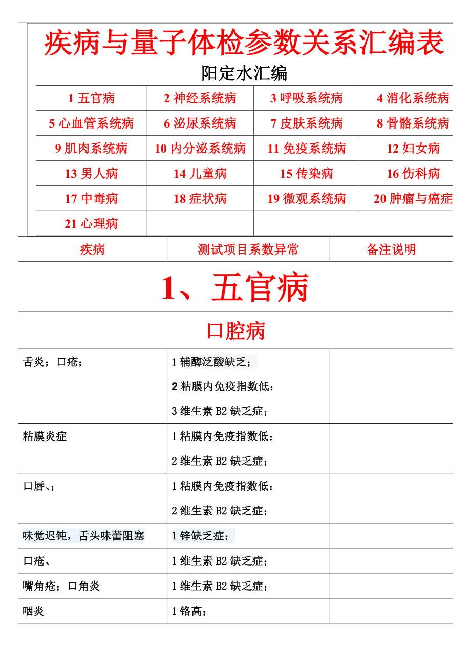 疾病与量子体检参数关系汇编表.doc_第1页