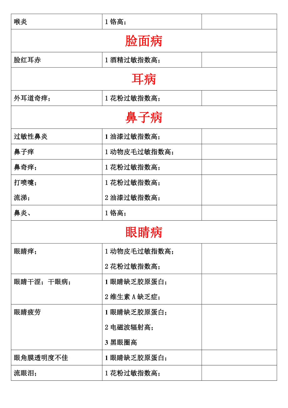 疾病与量子体检参数关系汇编表.doc_第2页