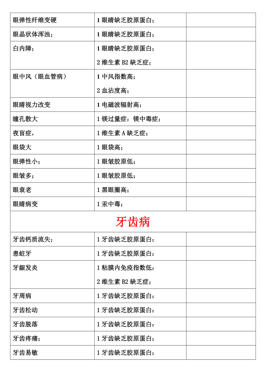 疾病与量子体检参数关系汇编表.doc_第3页