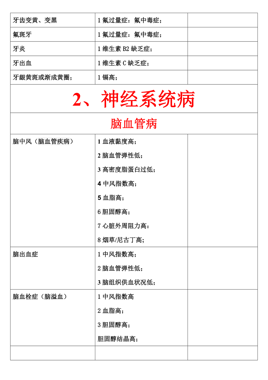 疾病与量子体检参数关系汇编表.doc_第4页