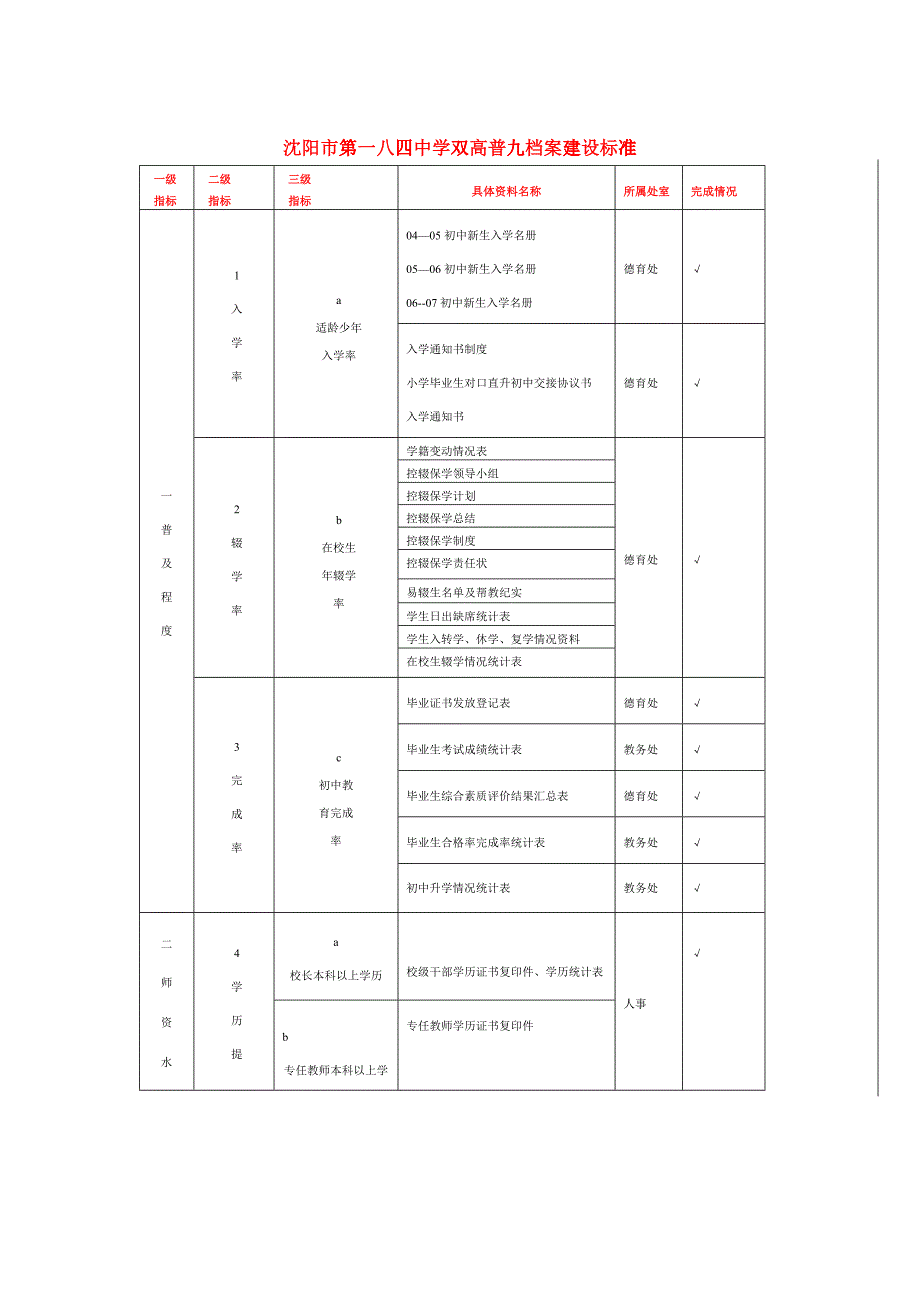 沈阳市第一八四中学双高普九档案建设标准_第1页