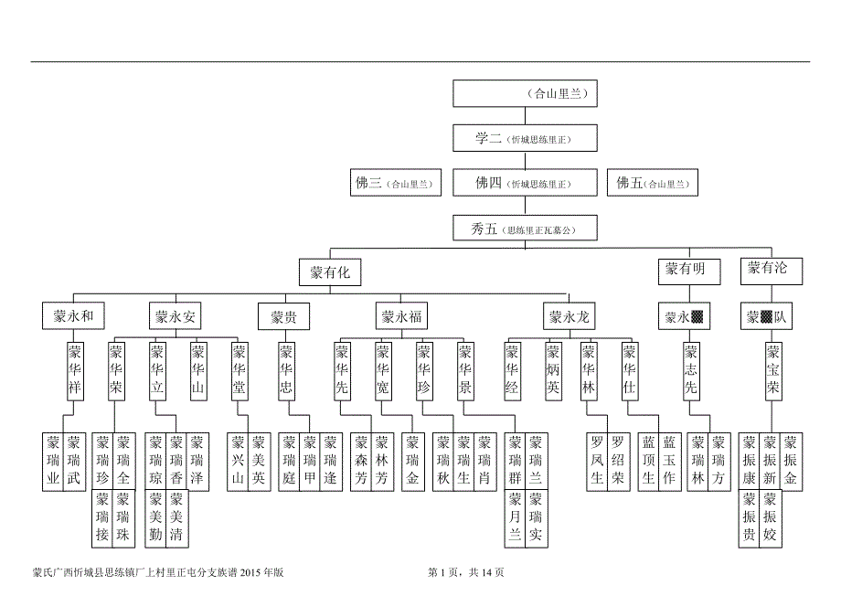 蒙氏广西忻城县思练镇厂上村里正屯分支族谱2015年版.doc_第1页