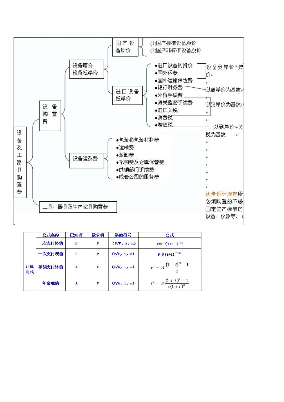 一级建造师 建设工程经济 学习重点 图表版_第4页