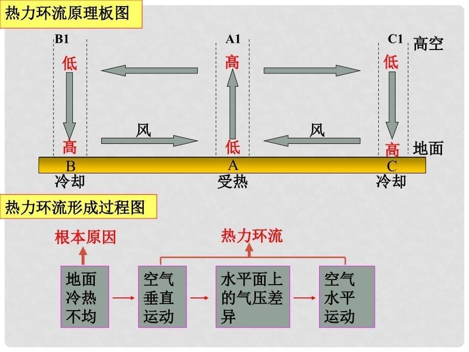 高中地理 2.3 大气环境 课件5 湘教版必修1_第5页